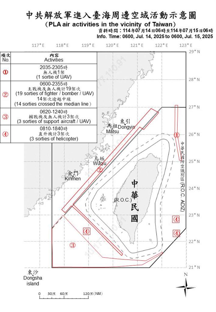 快新聞/不斷添亂!中國派33機艦擾台 21架次逾越海峽中線