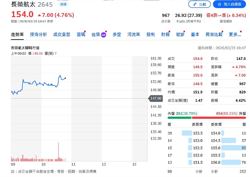 維修漲價子公司轉盈！長榮航太目標價190元