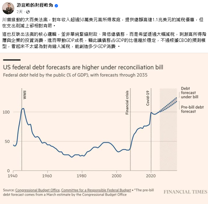 美國稅改法案表現差強人意? 游庭皓:川普的消減債務計劃這條路還非常遠