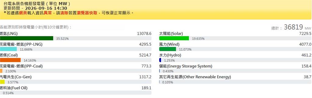 快新聞／目前火力發電佔63.4%　鄭麗文喊「核電全開」：要把火力通通關掉