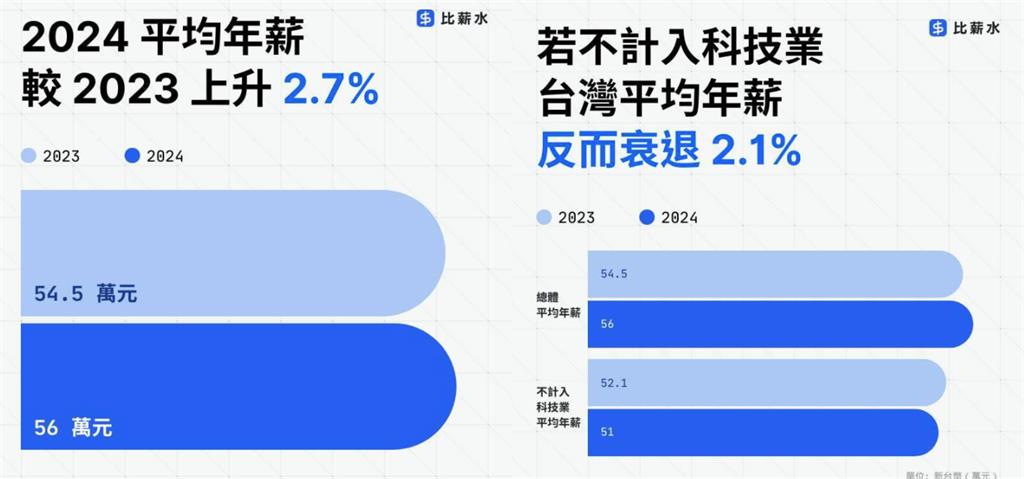 台灣最賺錢行業出爐!年薪「人均56萬↑」達人曝真相:一群人地上喘