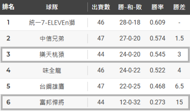 中職/上半季補賽出爐!富邦悍將24日起「地獄級6連戰」72小時南北多次來回