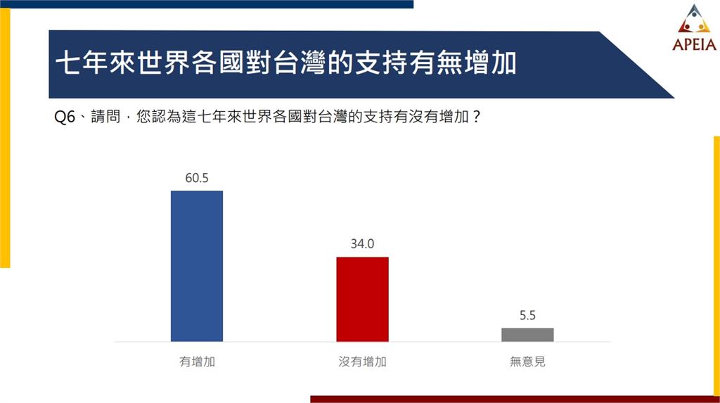快新聞／最新民調近6成滿意蔡英文護主權　不分黨派77.5%認同國際對台關注增加