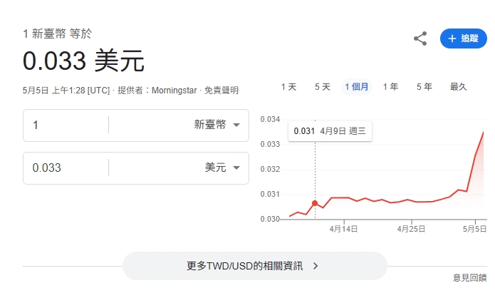 新台幣暴力狂升9.5角!創23年新紀錄 網崩潰「煞車壞了」一類人最慘