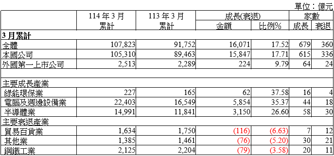 全體上市公司3月營收較去年同期成長19.1％　展現營運成長動能