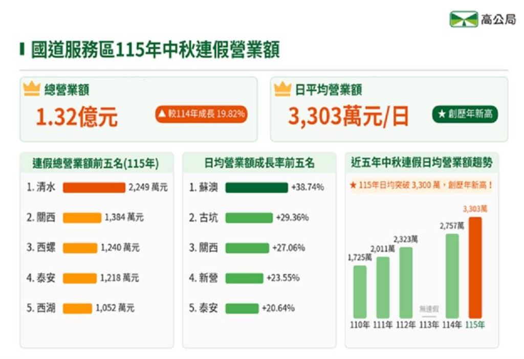 中秋國道服務區「吸金1.32億」創新高！成長黑馬不是清水⋯落在東台灣