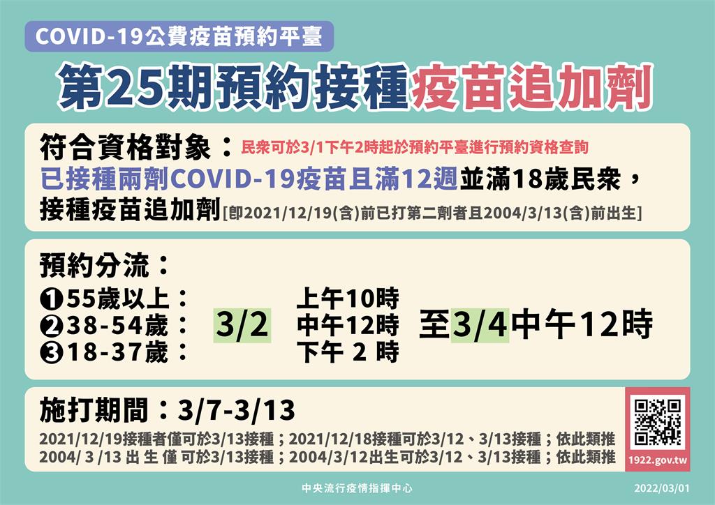 快新聞／第25期疫苗追加劑3/2分3時段預約　3/7開打