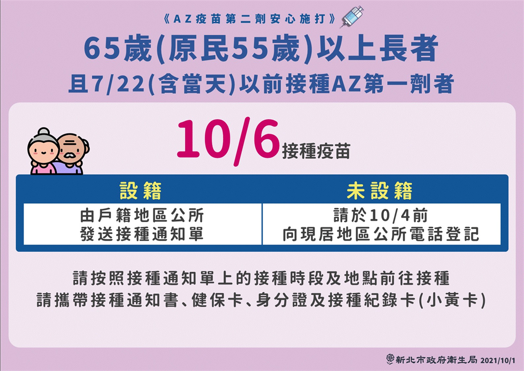 快新聞/新北「65歲以上」10/6接種第二劑AZ 劉和然:不在籍者10/4前電話登記
