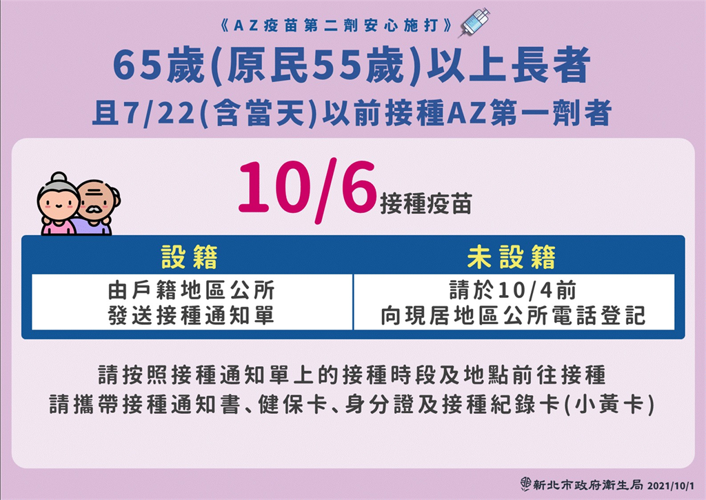 快新聞／新北「65歲以上」10/6接種第二劑AZ　劉和然：不在籍者10/4前電話登記