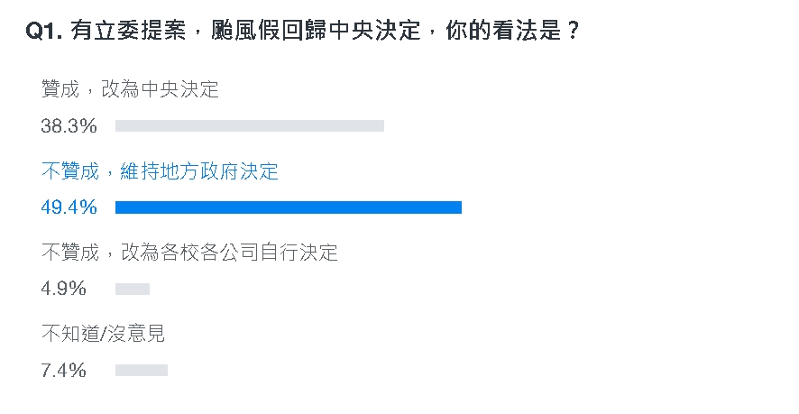 颱風假是否回歸中央決定？1.9萬人投票結果曝光…49.4℅都投「這選項」