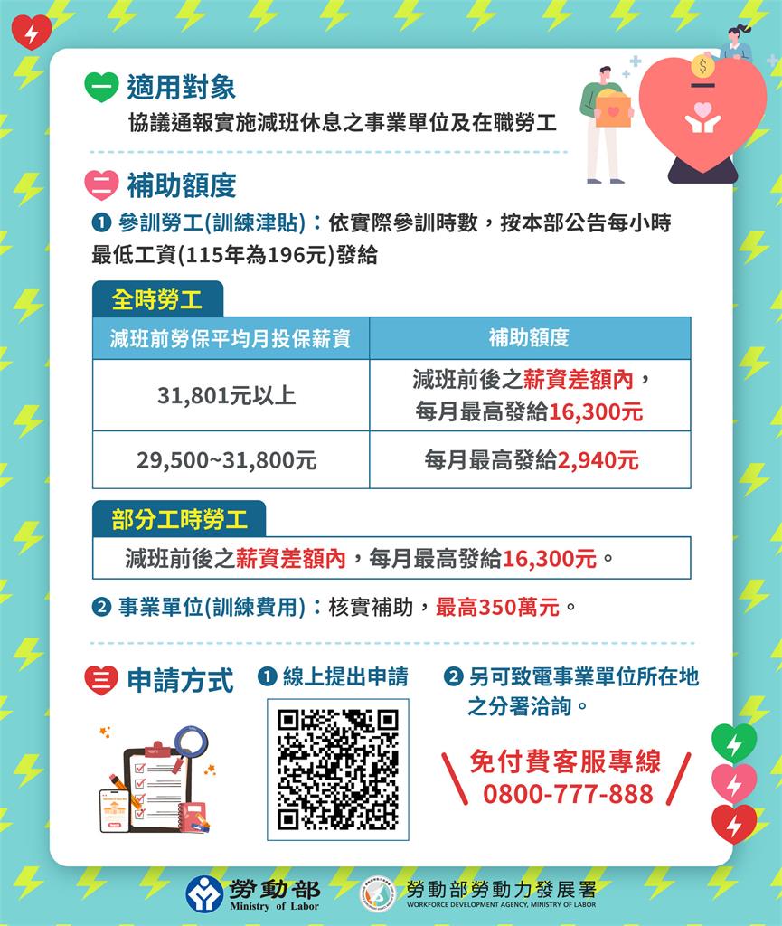 近4000人爆無薪假！1產業成重災區　勞動部推「再充電計畫」月補助最高1.63萬