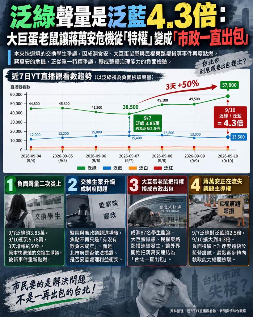 蔣萬安負面聲量暴增　從「特權哥」到市政出包粉專列4點：主導權流失