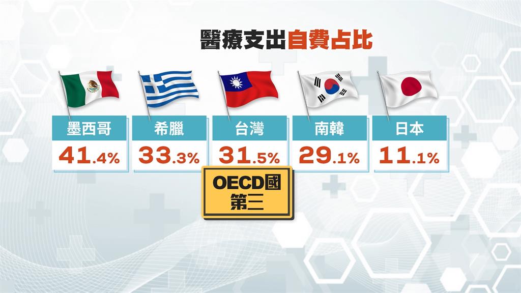 台灣醫療自費項目多！　「這科」成醫院金雞母