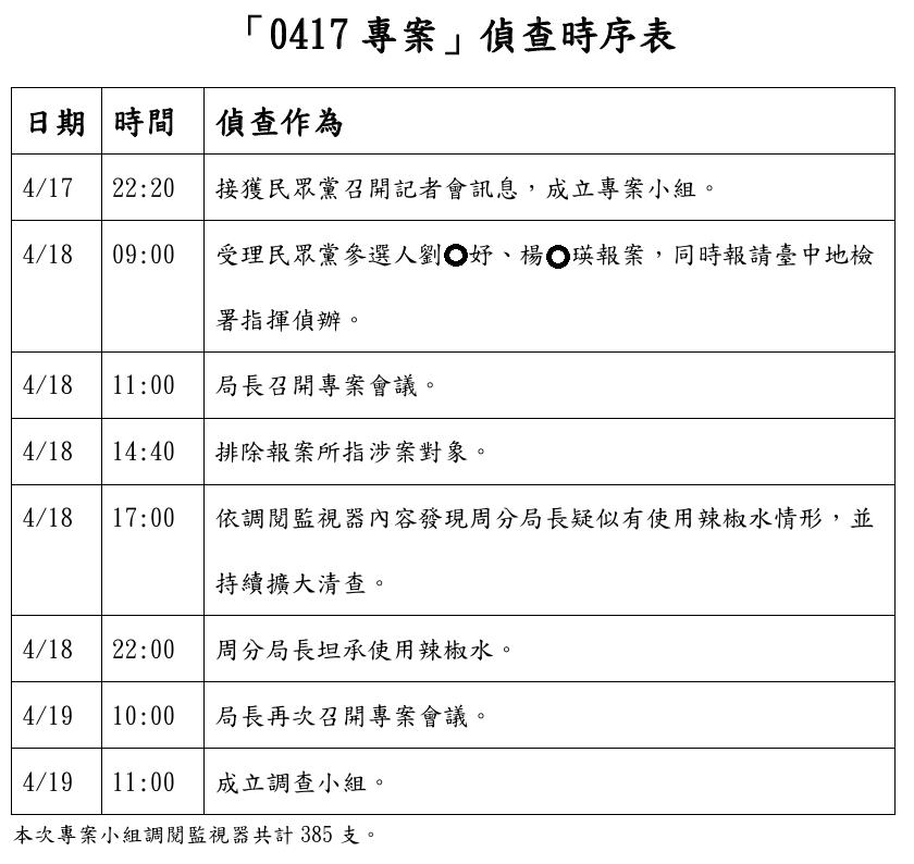 柯文哲被噴「4次辣椒水」拖3天查真相！「偵查時間軸曝光」分局長認了1事