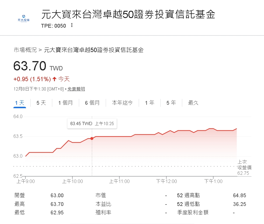 0050站穩高檔迎換股　「AI四雄」入列點燃買氣