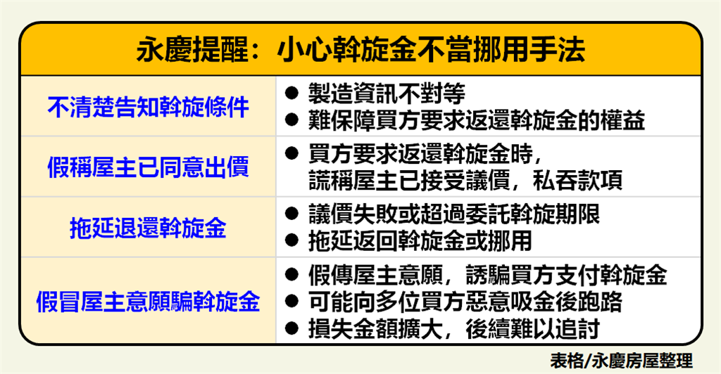 買房誠意別變風險！斡旋金怎麼給才安全？永慶房屋：小心仲介動手腳