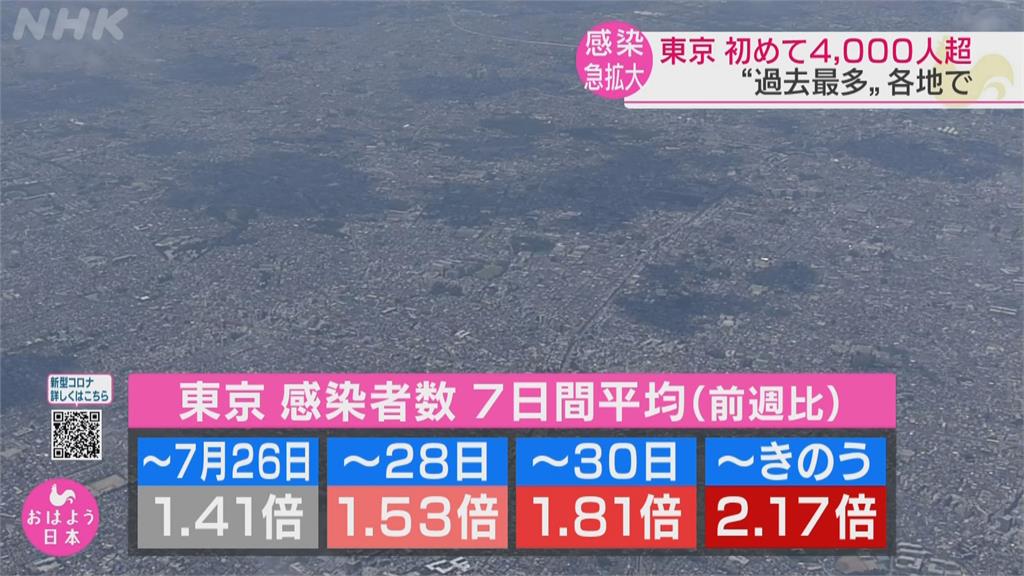 日本疫情擴大　東京首度單日增逾4000例創新高