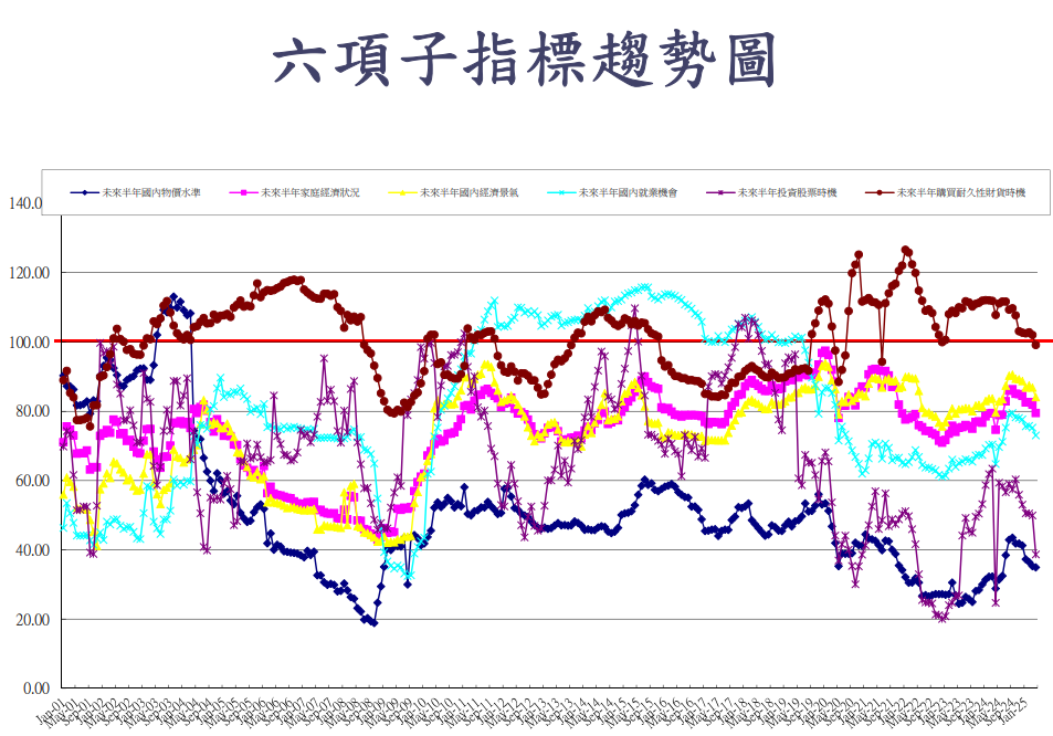 四月消費者信心指數下降 這項指標下降最多
