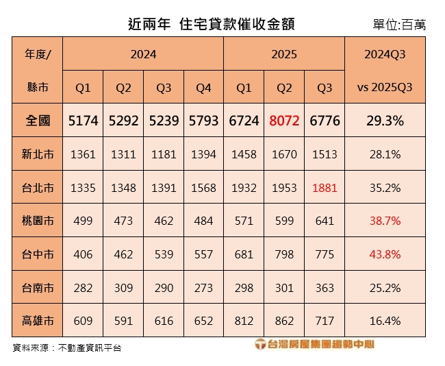 新青安後遺症浮現?房貸催收金額飆4年新高 台中、桃園成重災區