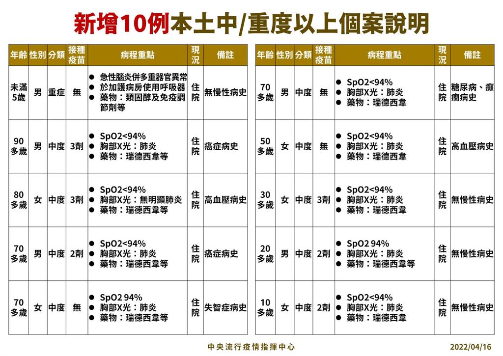 快新聞／國內首位兒童重症！未滿5歲男童確診住加護病房病況嚴重