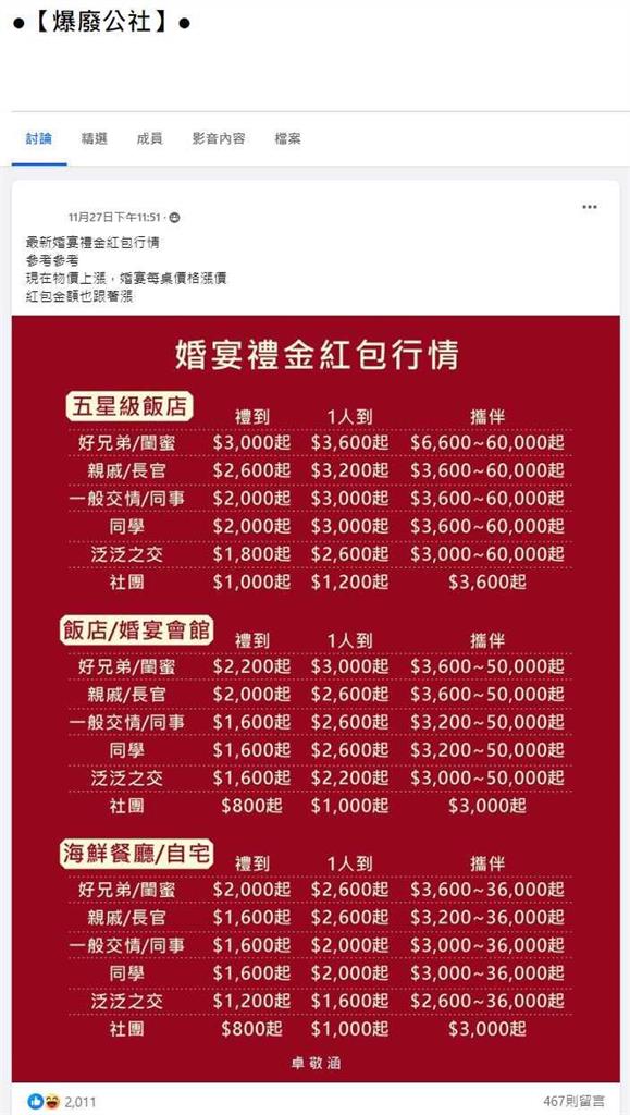 最新「婚宴紅包行情價」曝光!「最頂飆6萬」這類人逃不了…網傻:一律禮到就好