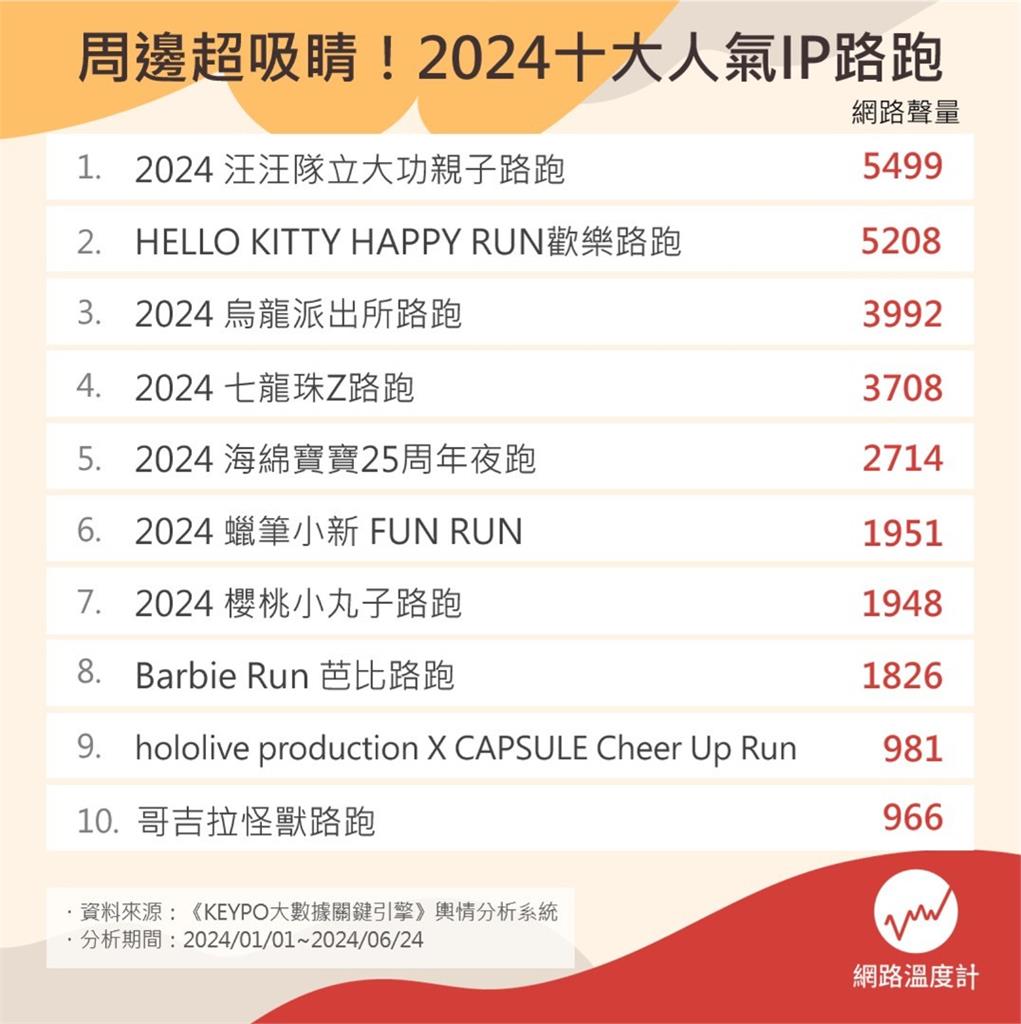 蠟筆小新、七龍珠Z、哥吉拉…為了周邊跑起來!2024十大人氣IP路跑