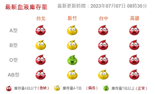 快新聞/全台血庫拉警報! 「這縣市」存量最低