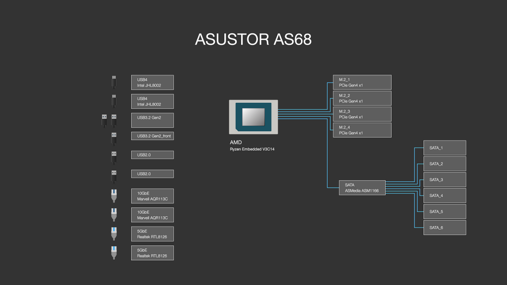 高階 NAS 作為影音剪輯外接可行嗎?ASUSTOR AS68與Samsung SSD搭配出10GbE 高速 All Flash NAS