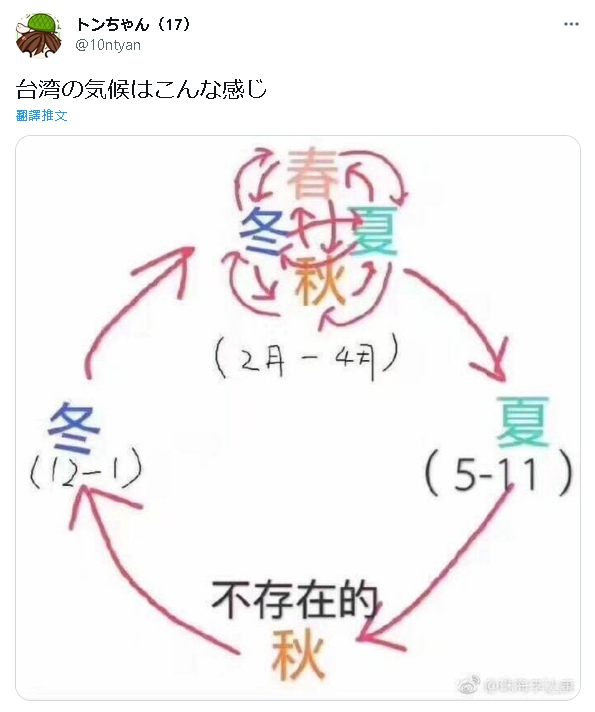 日本人「曬1圖」分析台灣氣候　網看完全跪「太神」：是氣象系的？