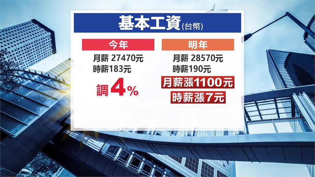 傳明年基本工資調漲4% 勞動部;最低工資審議會後決定