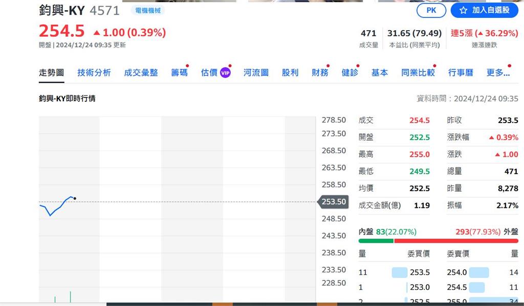AI機器人太強！鈞興-KY關禁閉照樣漲翻天 股價創新高