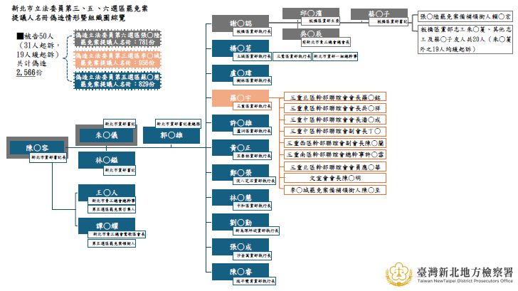 快新聞/大起訴!藍罷綠委連署大造假31人慘了 綠新北黨部:應向全民道歉