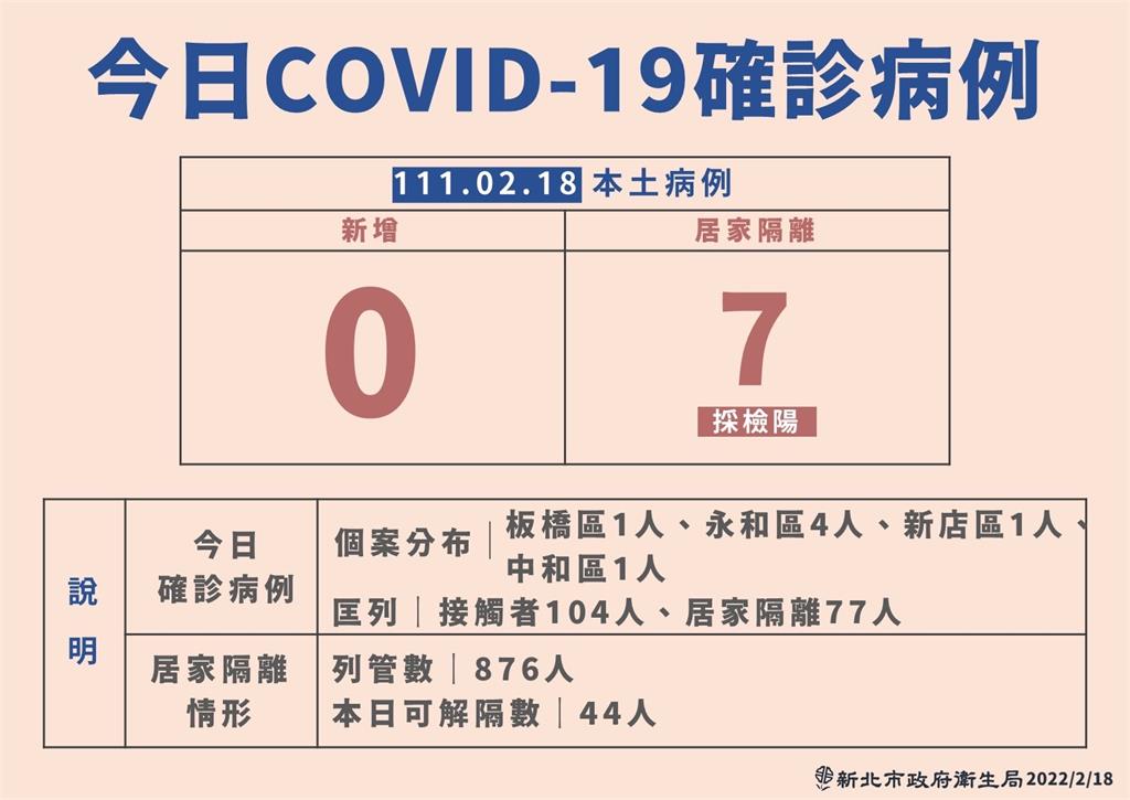 快新聞/新北增7例與宗教協會聚會有關 足跡涵蓋多家便利商店