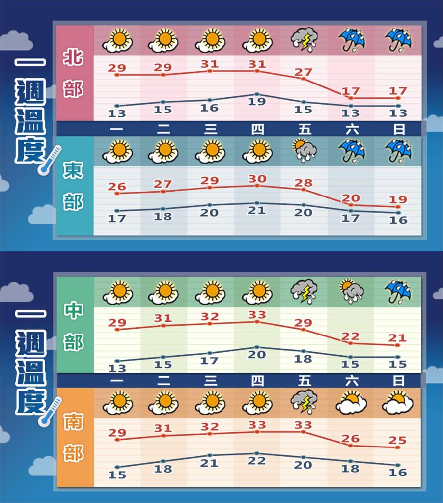 好天氣倒數!東北季風「這1天」來襲全台有雨 林嘉愷:接近冷氣團等級