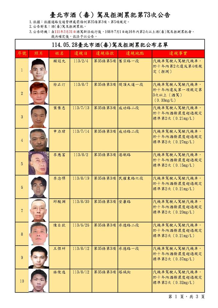 快新聞/北市公布32名酒駕累犯名單!罰鍰最高36萬元 還有人累犯4次