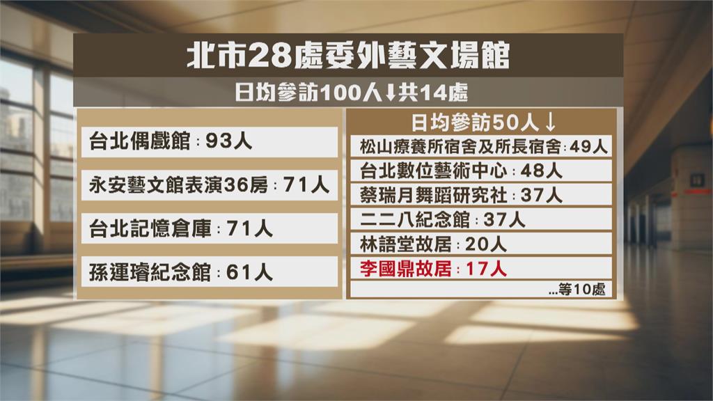 「日平均參訪數低於百人」 藝文場館淪蚊子館?議員批北市府輔導不周