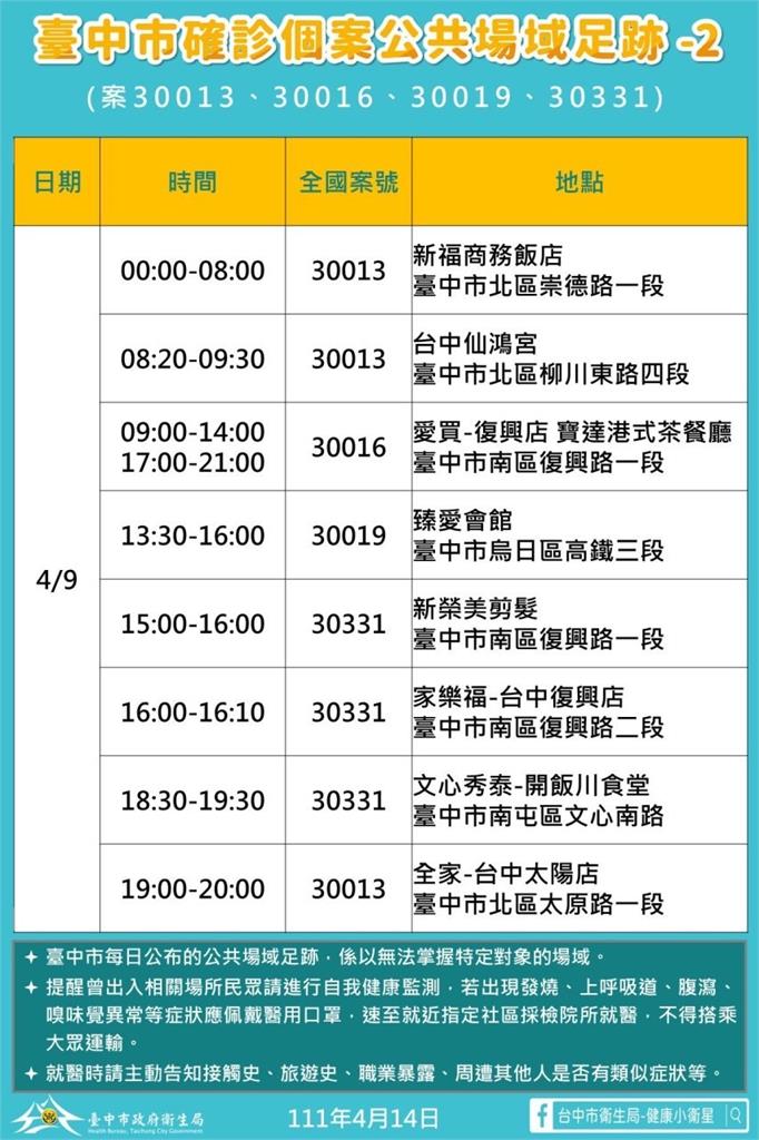 快新聞/台中新增25確診5大張足跡曝! 到過總站夜市、中友百貨、家樂福