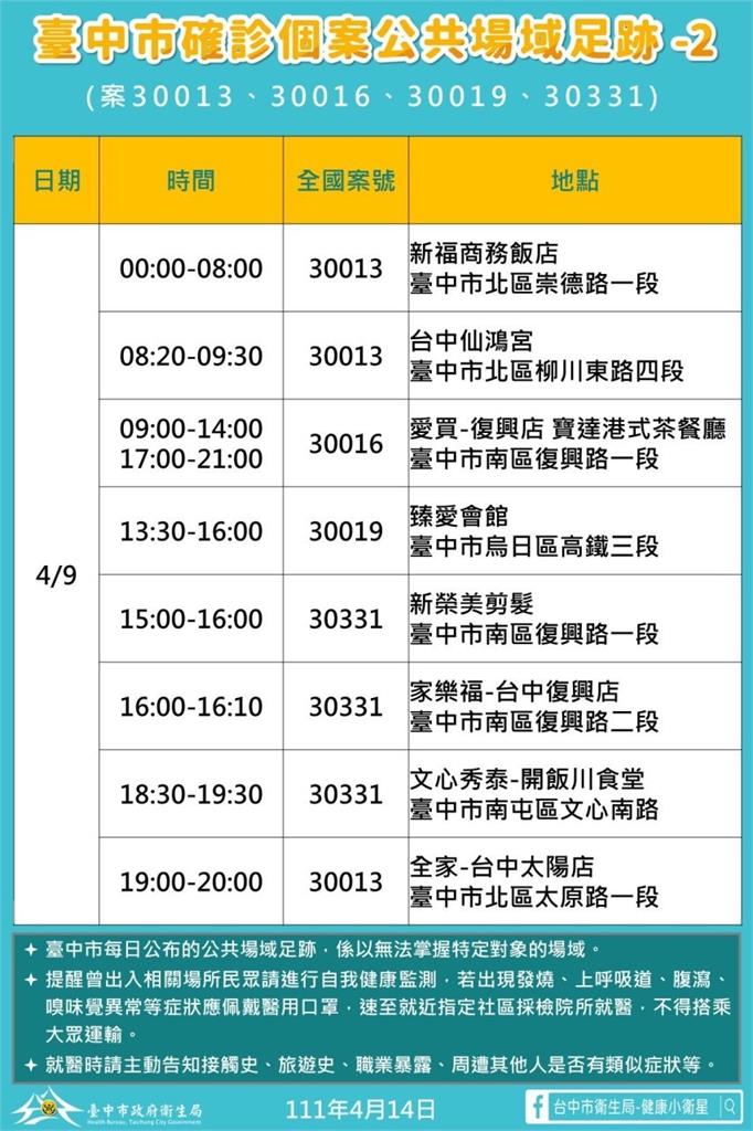 快新聞／台中新增25確診5大張足跡曝！ 到過總站夜市、中友百貨、家樂福