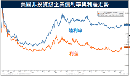 關稅政策引發全球股債市動盪 專家:核心配置可提升投等債比例