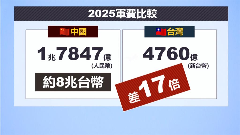 點名國民黨﹞刪凍國防預算」 美國參議員批:玩危險遊戲
