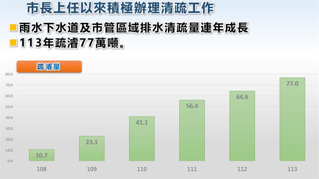 補助款挪他用? 台南市府澄清:全用於下水道相關工程