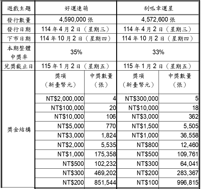 台彩2款刮刮樂新品上市 總獎項超過311萬個 刮刮樂「好運連萌」「刮呱幸運星」上市 總獎項超過311萬個!