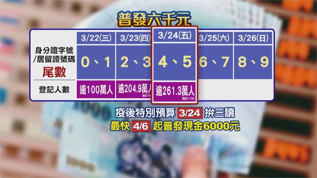 登記領6千「已逾261萬人卡位」 最快4/6領錢 身分證尾數4、5今登記 手機品牌推新機、3C家電折扣一箭齊發