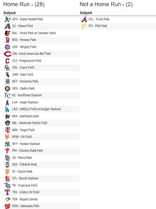 MLB(影)／大谷翔平差點31轟！9局「狂奔三壘打」掀反撲　道奇追平就差這一步