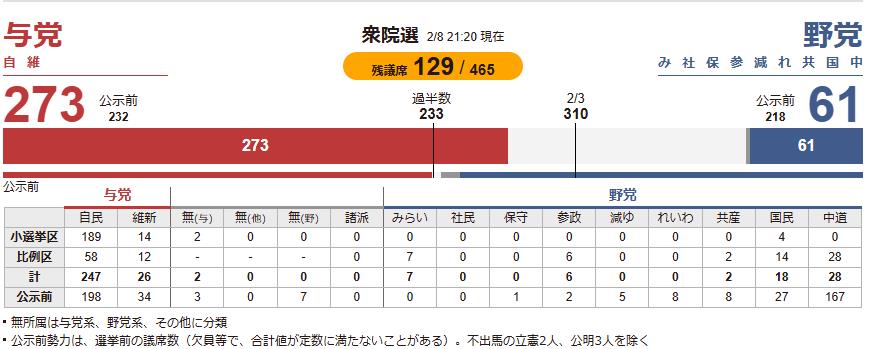 最新／NHK曝日本大選出口民調！自民黨可望單獨過半、還有望挑戰「破300席」大勝