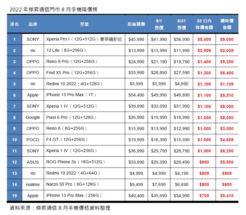 8月手機降價Top15　這些手機降最多！