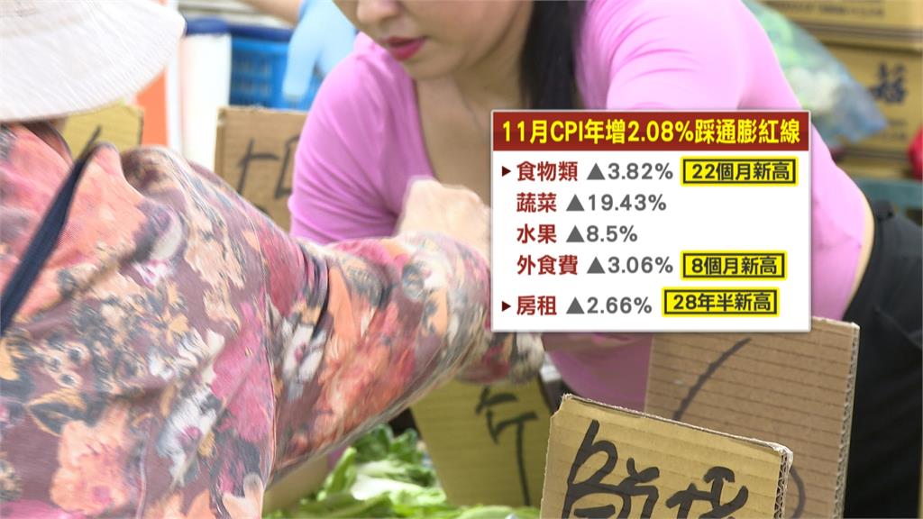 菜價貴!11月CPI年增率2.08%衝破通膨警戒線 房租漲幅創28年新高