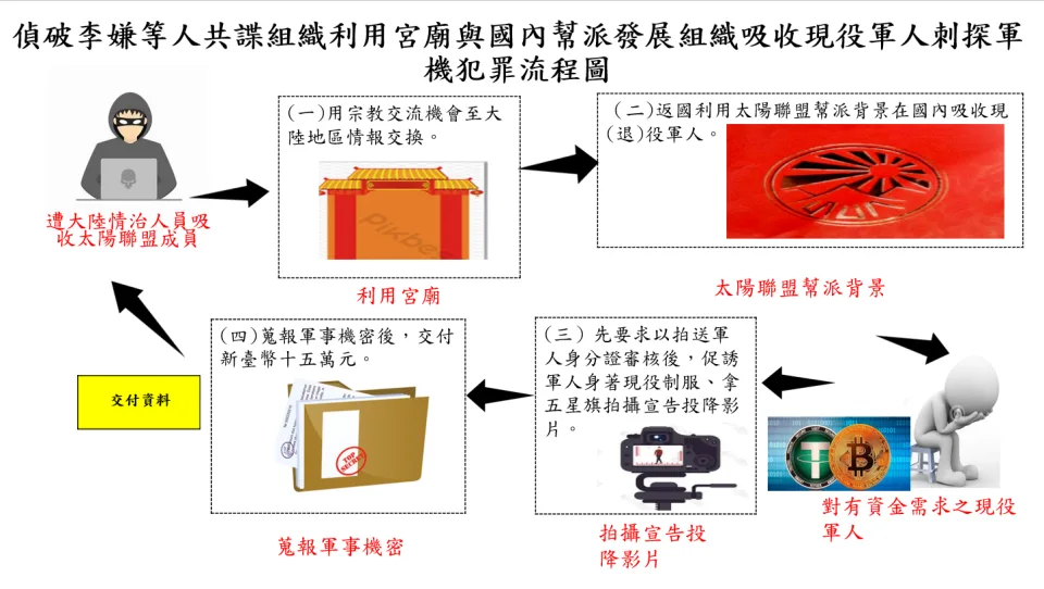 快新聞／又有共諜案！台灣國軍竟持五星旗喊「服從祖國」還洩軍機　涉案8人全落網