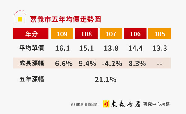 嘉義房價5年狂漲21%！房貸負擔「最輕鬆」稱號恐將消失