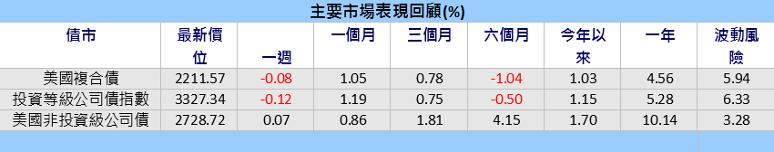 關稅和停火協商訊息紛雜　非投資級債逆勢上揚